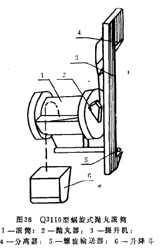 圖38 Q3110型蝸旋式拋丸滾筒